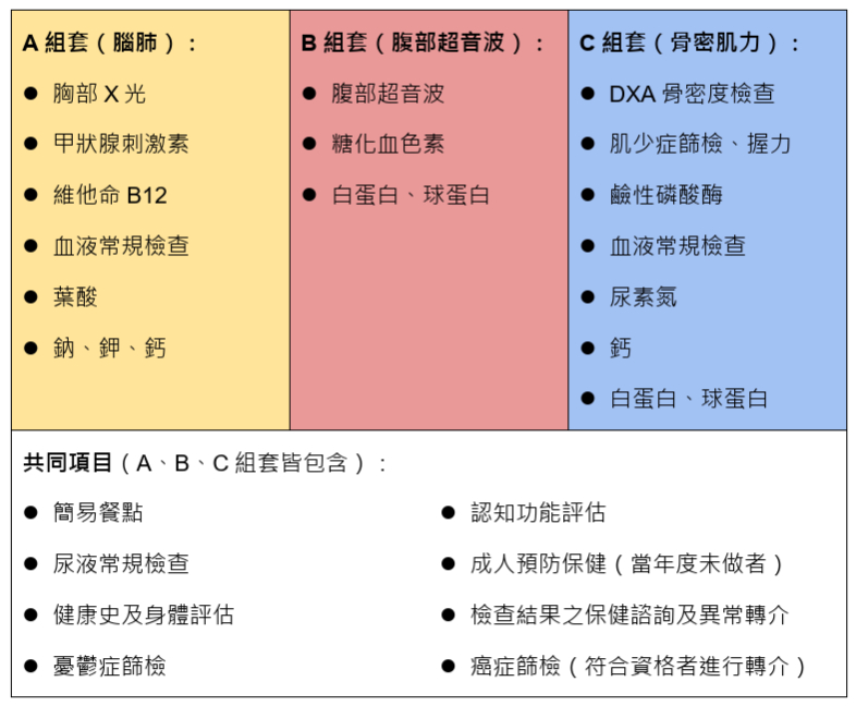 健檢項目ABC