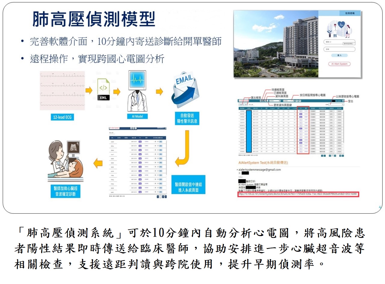 「肺高壓偵測系統」可於10分鐘內自動分析心電圖，將高風險患者陽性結果即時傳送給臨床醫師，協助安排進一步心臟超音波等相關檢查，支援遠距判讀與跨院使用，提升早期偵測率