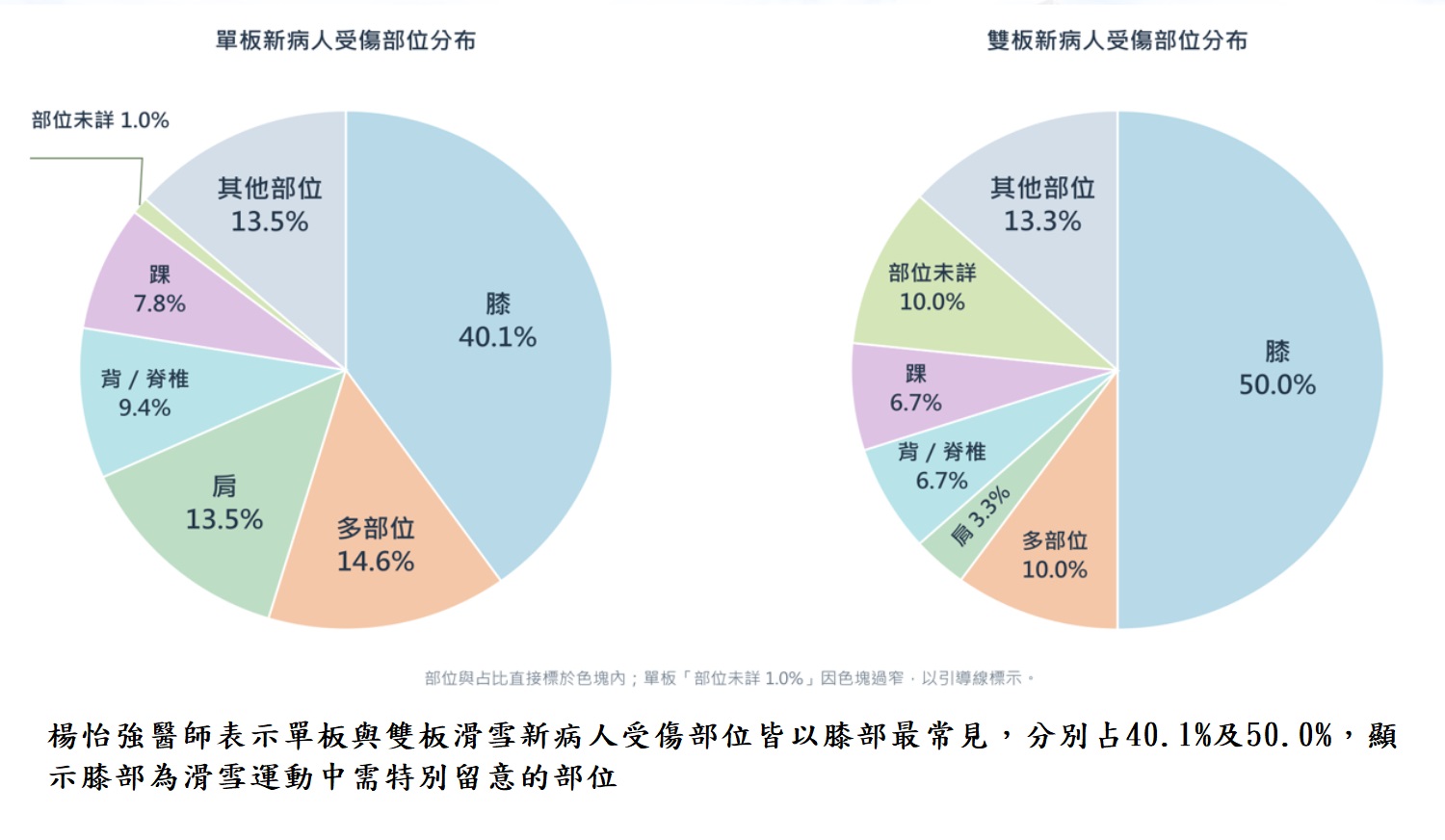 楊怡強醫師表示單板與雙板滑雪新病人受傷部位皆以膝部最常見,分別占40.1%及50.0%,顯示膝部為滑雪運動中需特別留意的部位