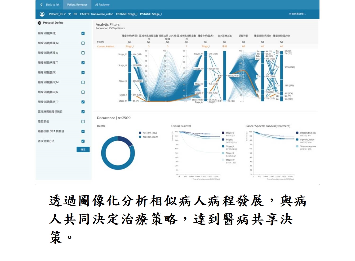 透過圖像化分析相似病人病程發展，與病人共同決定治療策略，達到醫病共享決策。
