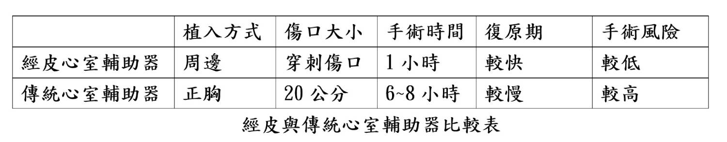 經皮與傳統心室輔助器比較表