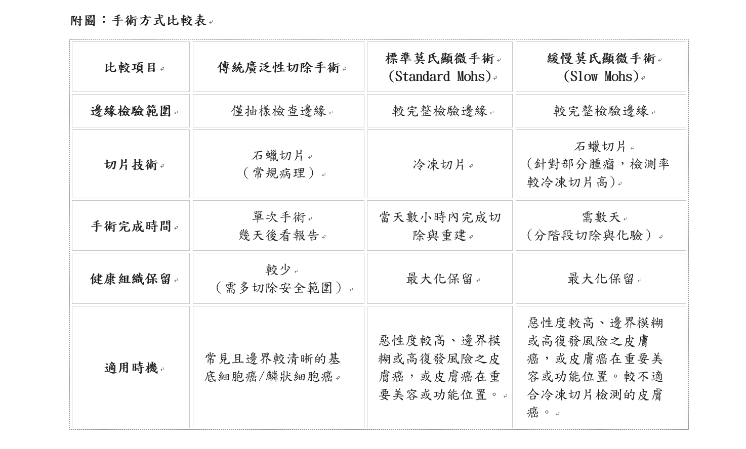 附圖:手術方式比較表